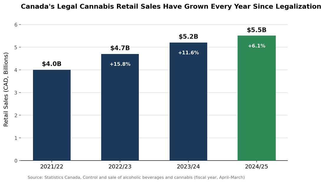 Bar chart of Canada's legal cannabis retail sales by fiscal year per Statistics Canada