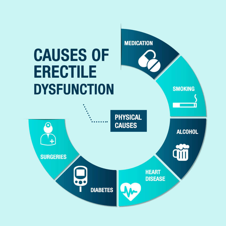 Understanding of the Erectile Dysfunction