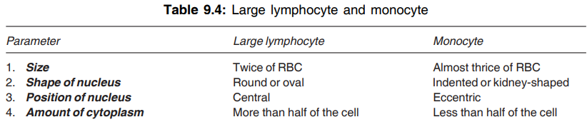 Large lymphocyte and monocyte 