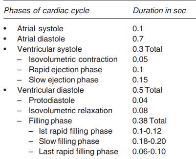 Phase and duration of cardiac cycle 