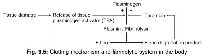 Clotting mechanism 