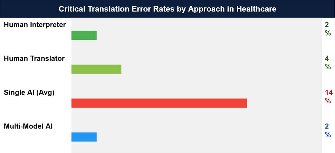 Critical translation error rates by approach