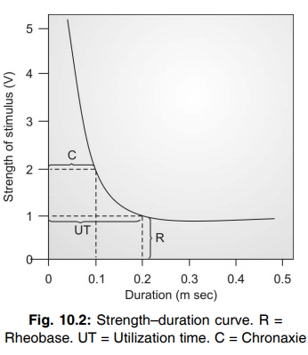 Strength duration curve 