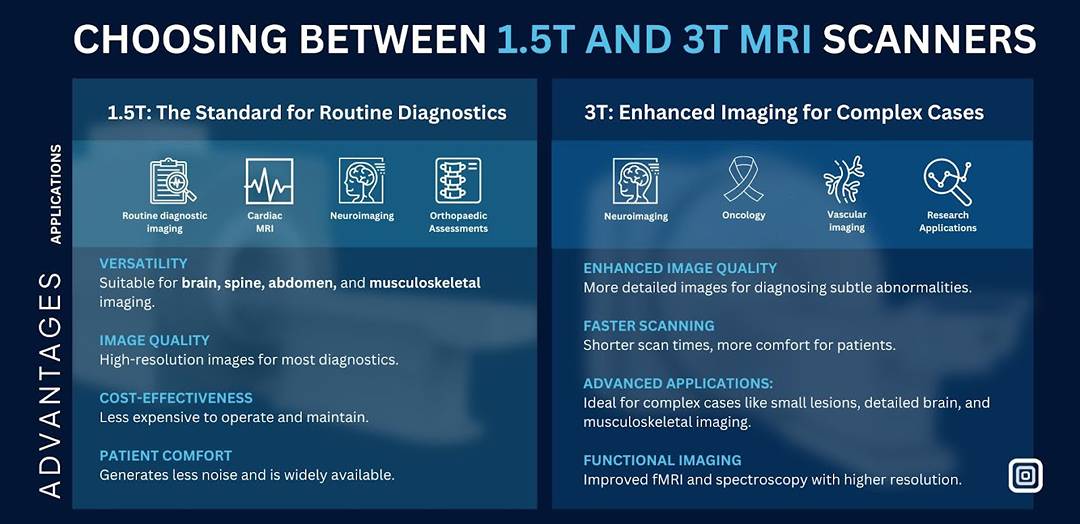 Mri Scans Understanding The Differences Between 3t And 1 5t Scanners