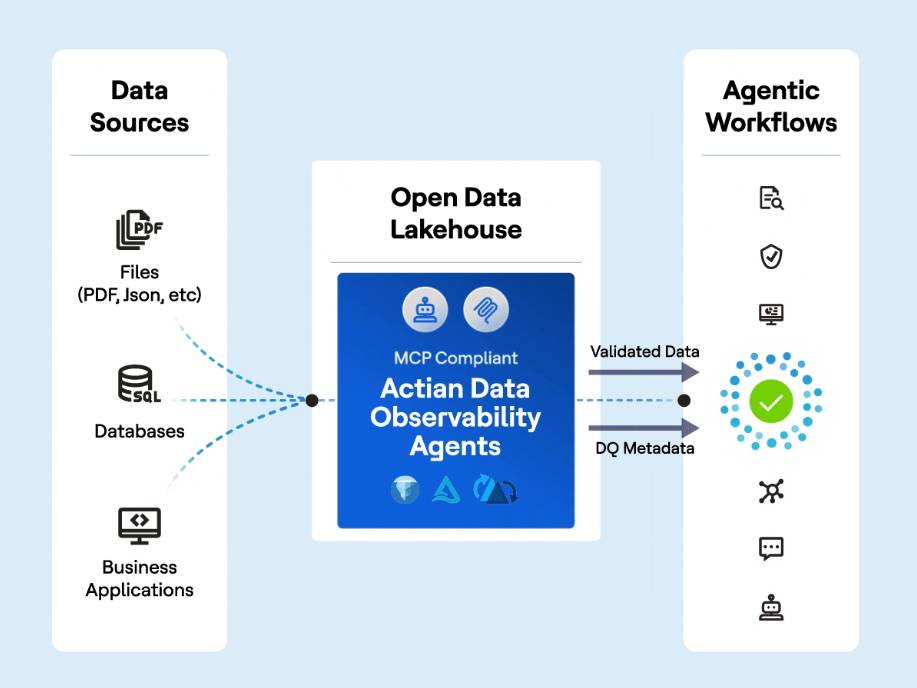 Reducing Risk Through Automated Data Health Checks