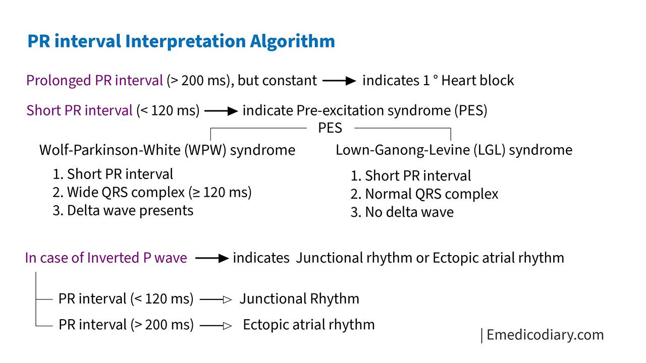 PR Interval Emedicodiary