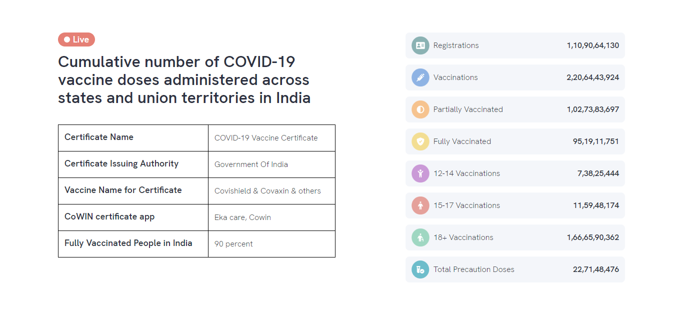 COVID Certificate and Its Role in India's Vaccination Program